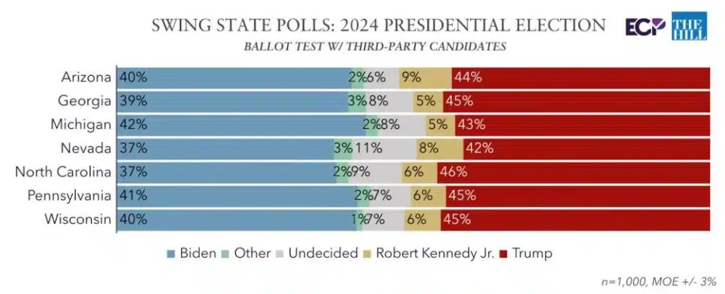 Trump leads Biden in all seven swing states, according to an Emerson College poll released Tuesday.Emerson College Polling Trump leads Biden in all seven swing states, according to an Emerson College poll released Tuesday.Emerson College Polling