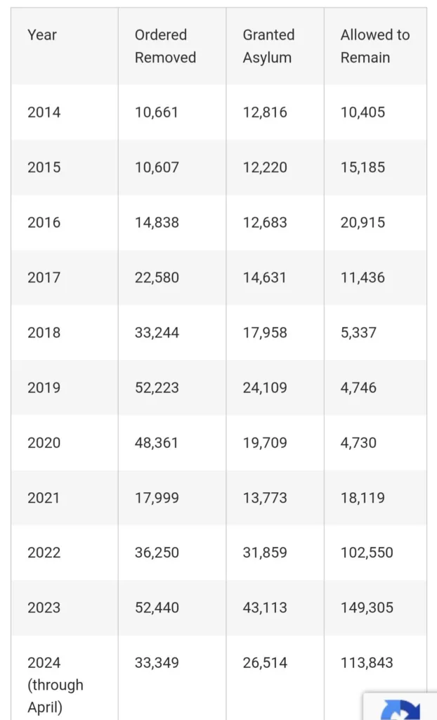 Data compiled by TRAC shows an explosion in the number of people effectively allowed to remain in the US without going through the asylum process since Biden took office. Data compiled by TRAC shows an explosion in the number of people effectively allowed to remain in the US without going through the asylum process since Biden took office.